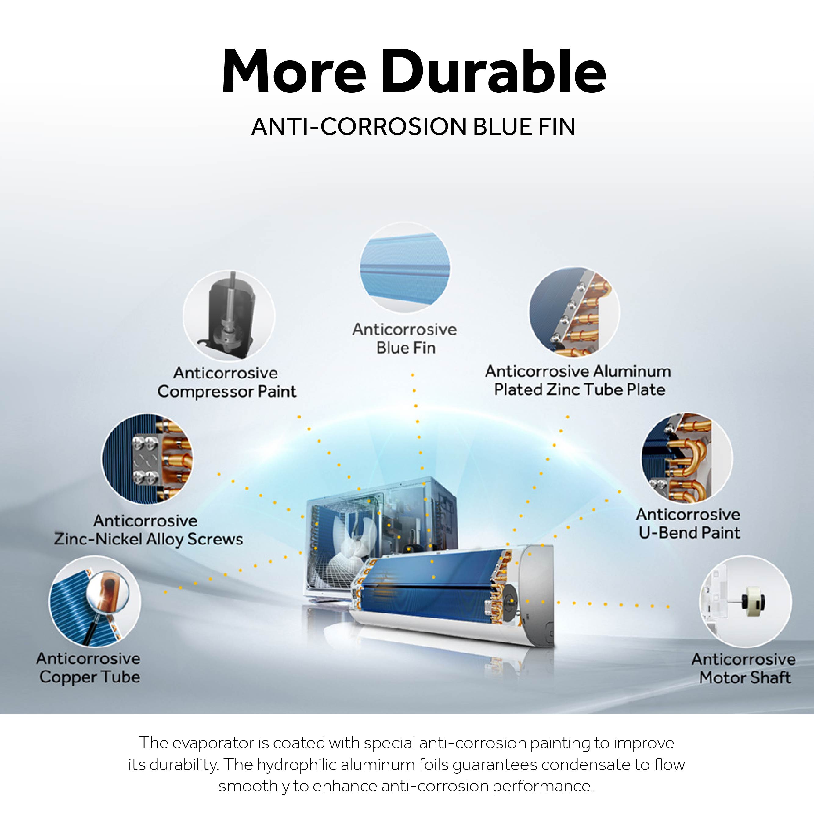 Diagram of anti-corrosion features on a blue fin with text about durability and corrosion resistance.